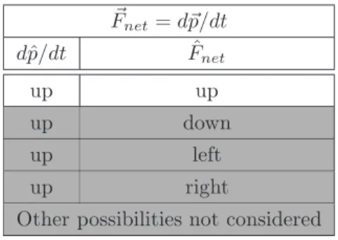 Figure 3.14: Possibilities for the direction of the net force, given that the change in direction is up.