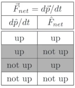 Figure 3.16: The possibility space for directions in the momentum principle, collapsed around “up.”