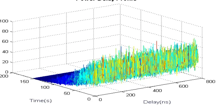 Fig 8: The 3D plot shows the Power-Delay Profiles for 16 paths. 