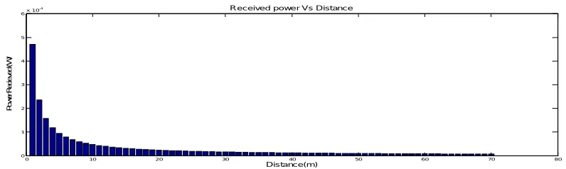 Figure 2- Received power as a function of Distance between Transmitter & Receiver. 