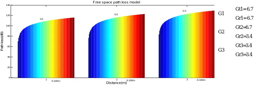 Figure 4- Free space path loss model with different antenna gains and without noise threshold 