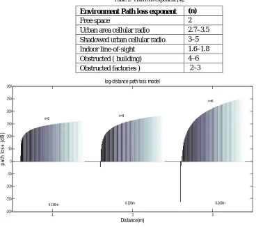 Table 2- Path loss exponent [4]. 