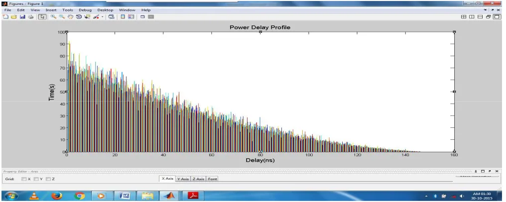 Figure 6(a) shows the average power delay profile for 70s 