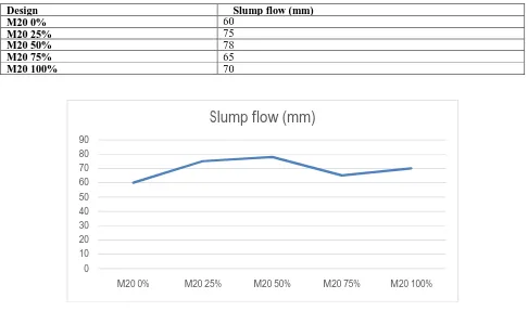 Table 5.1 Slump flow test Result  