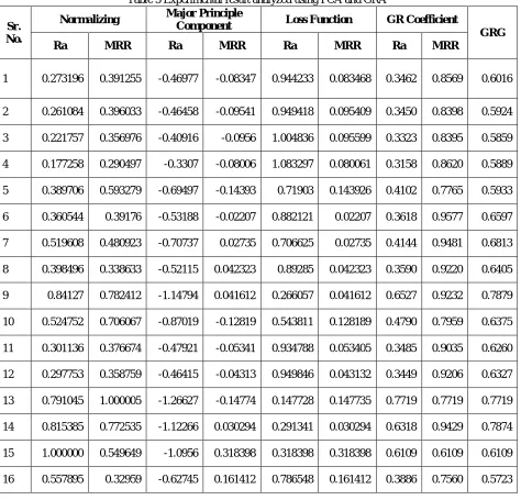 Table 3 Experimental result analyzed using PCA and GRA Major Principle 