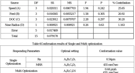 Table 5 ANOVA for multi objective characteristics (GRG) 