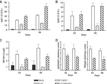 FIG. 3. Immunoglobulin isotype proﬁle and neutralizing antibody titers at challenge (day 63) and 6 days after challenge (day 69)