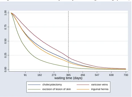 Figure 3: Survival curves for four operative procedures in general surgery – 2001/2 