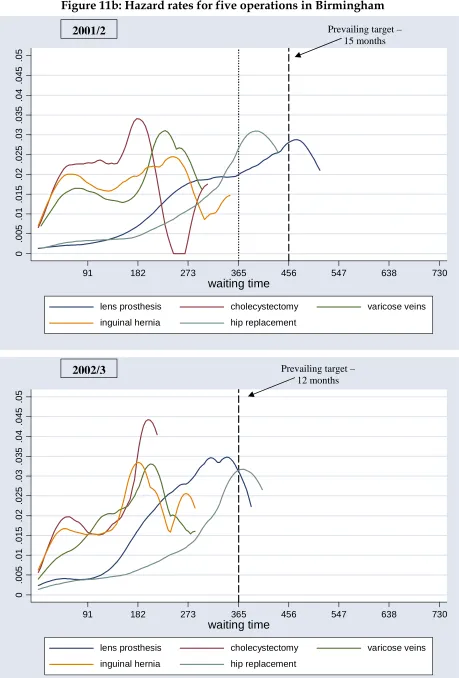 Figure 11b: Hazard rates for five operations in Birmingham 