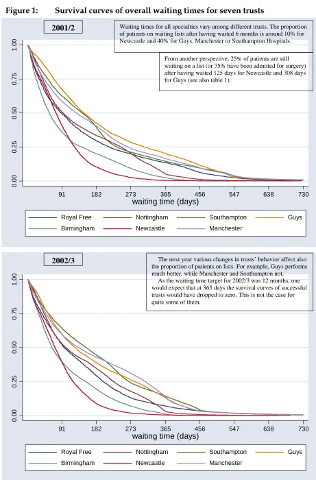 Figure 1: Survival curves of overall waiting times for seven trusts 