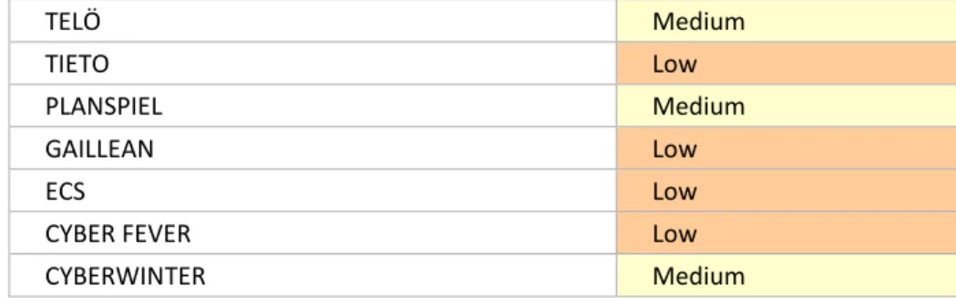Table 2. Completeness of collected information by exercise 