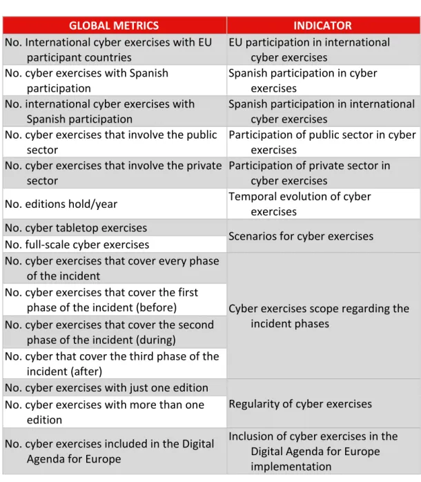 Table 4. Global metrics and associated indicators 