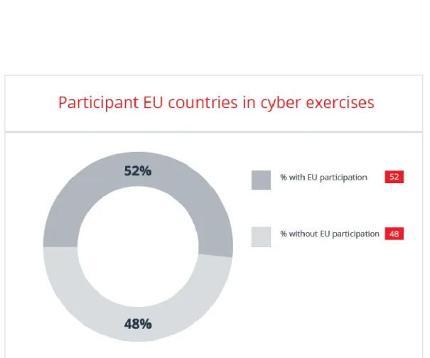 Figure 4. Participant EU countries in cyber exercises 