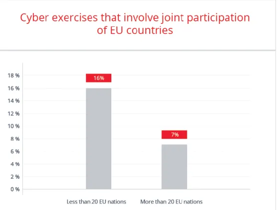 Figure 7. Countries involved in international cyber exercises per year 