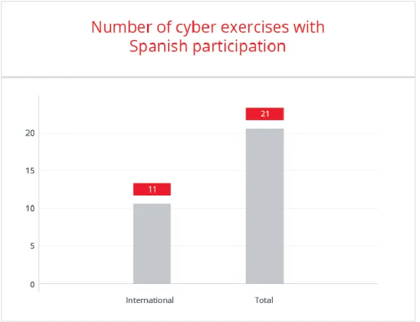 Figure 8. Number of cyber exercises with Spanish participation 