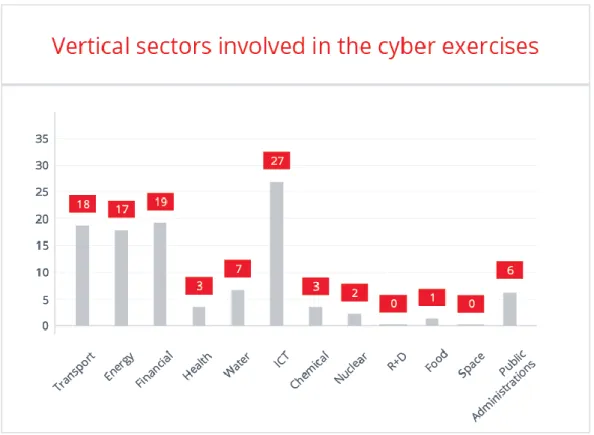 Figure 10. Vertical Sectors involved in the cyber exercises 