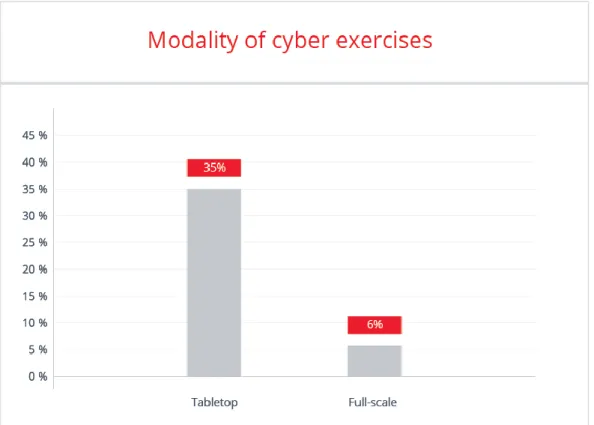 Figure 13. Modality of cyber exercises 
