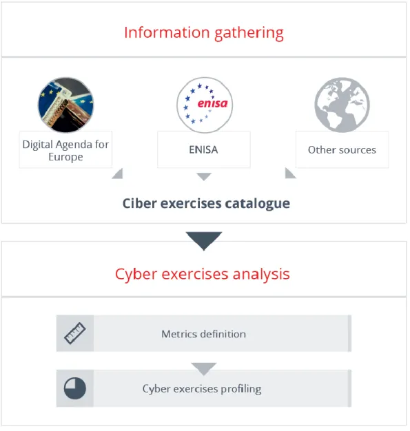 Figure 2. Methodology for information gathering and analysis of cyber exercises 