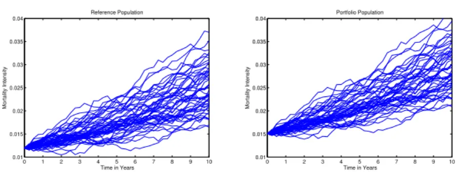 Figure 2. On the left-hand side, sample paths of the Reference population intensity process λ np x (t) 