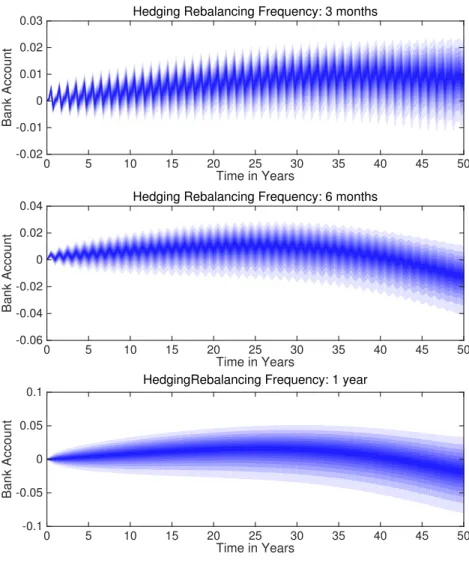 Figure 5. Percentiles of the bank account with basis risk and under dierent assumptions on the hedging rebalancing frequency.