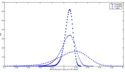 Figure 6. Distribution of the value of the bank account, under the assumption of basis risk, at t=30 years for dierent rebalancing frequencies.