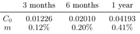 Table 10. Longevity Swap premiums and loadings equivalent to the 99.5%  Value-at-Risk of the Delta-Gamma Hedging strategy at t = 30 years with basis risk.