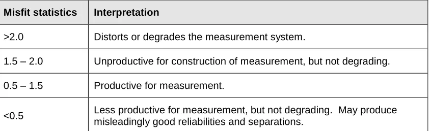 Table 1: Interpretation of Rasch model parameter-level mean-square fit statistics 
