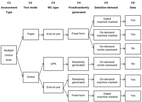 Figure 1: Relationship between selected variables in the taxonomy 