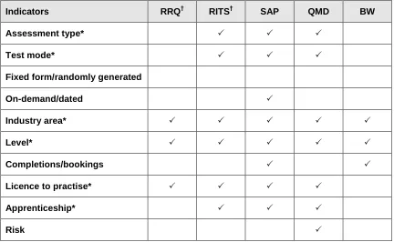 Table 4: Availability of indicators across databases 