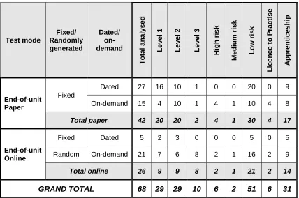 Table 6: Tests analysed by taxonomy indicators 
