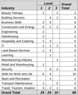 Table 7: Industry areas of analysed tests, pivoted against level 