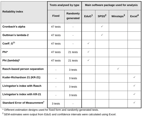 Table 8: Number of tests by reliability indices and software packages used 