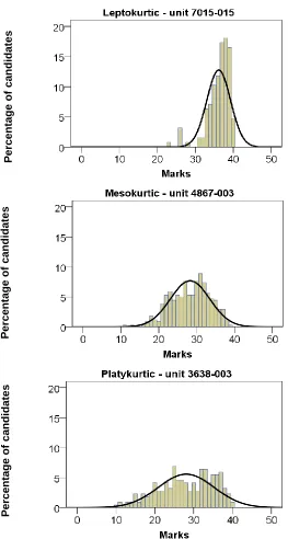 Figure 2: Histograms of a leptokurtic, mesokurtic and platykurtic score distribution 