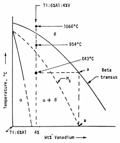 Figure 2.1:  Pseudo-binary phase diagram of Ti-6Al with varying vanadium 