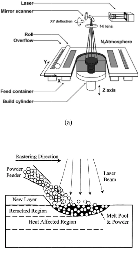 Figure 3.1:  Schematic representatioon of (a) typpical SLS settup [10] and (b) LENS 