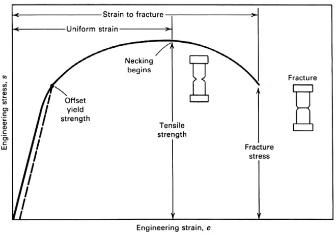Figure 4.1:  Engineering stress-strain curve typical of metals. The tensile, yield, 