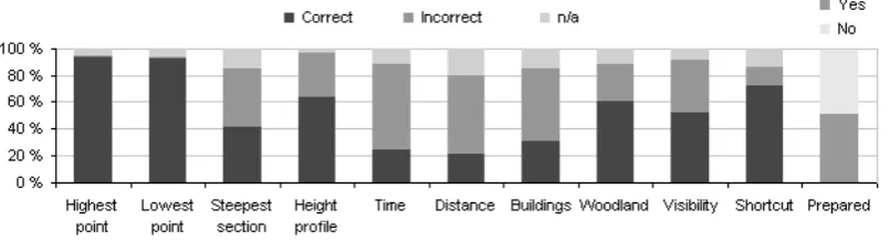 Figure 2: 3D visualization or map preferences subdivided by prior knowledge of the study region  (graphic area per task = 100%) 
