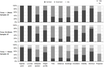 Figure 4: Hike planning tasks by the time spent answering the questions. A trend towards higher proportions of correct answers amongst participants spending more time with the 3D visualization is 