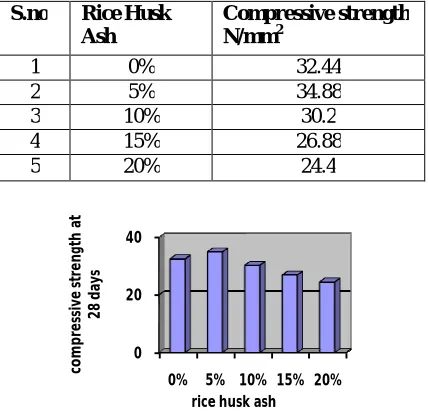 Table 2: Compression test at 28 day with various Proportions of Rice Husk Ash replacing cement in M30 grade concrete