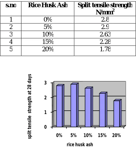 TABLE 3: split tensile test at 28 day with various proportions of rice husk ash replacing cement in M30 grade concrete  