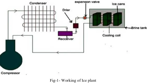 Fig-1- Working of Ice plant  
