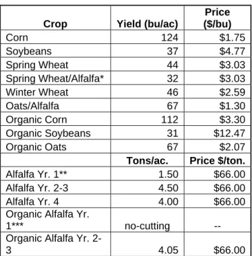 Table 1. Crop Yield and Price Assumptions 