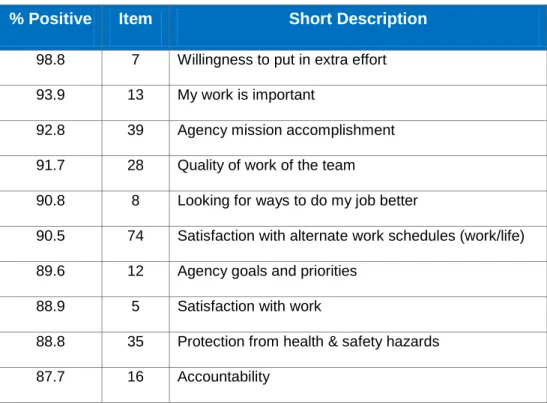 Table 2: Ten Highest Positive Reponses 