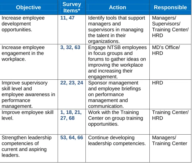 Table 3: NTSB CY11 Action Plan to Improve Employee Engagement and  Satisfaction 