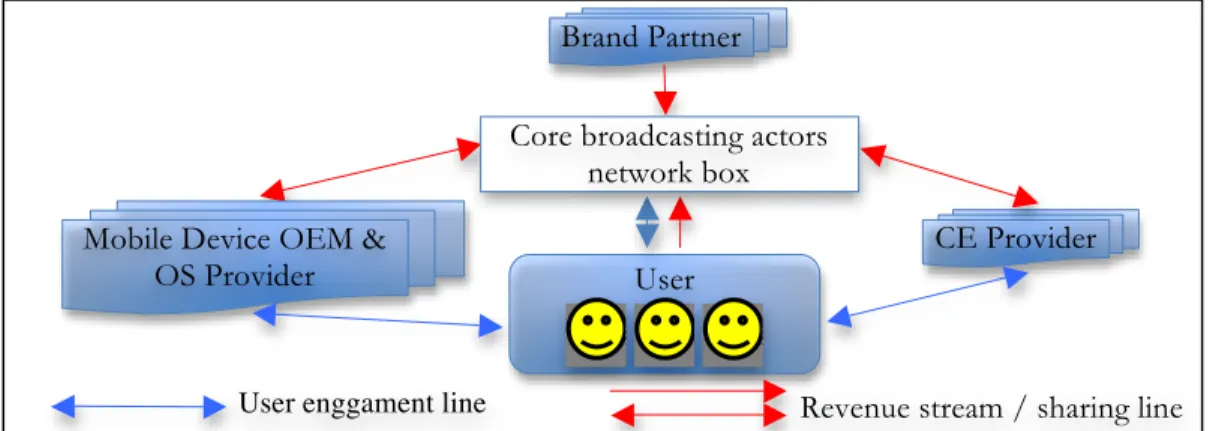 Figure 6. Typical actors and relations of the “Direct-to-Fan” partnership in the digital  TV/Video 