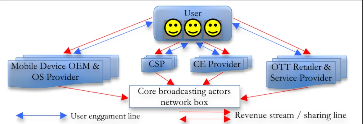 Figure  7  below  shows  the  typical  actors  and  their  relations  in  the  digital  TV/Video  industry using the point-to-point model