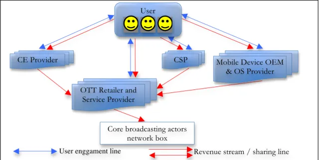 Figure 8. Typical actors and relations of the “Point-to-Multipoint” partnership in the  digital TV/Video 