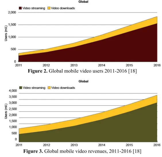 Figure 2. Global mobile video users 2011-2016 [18] 