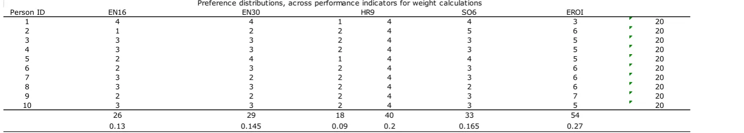 Table 2: Reported Performance Values for potential investments - Scaled to remove bias between different peformance criteria