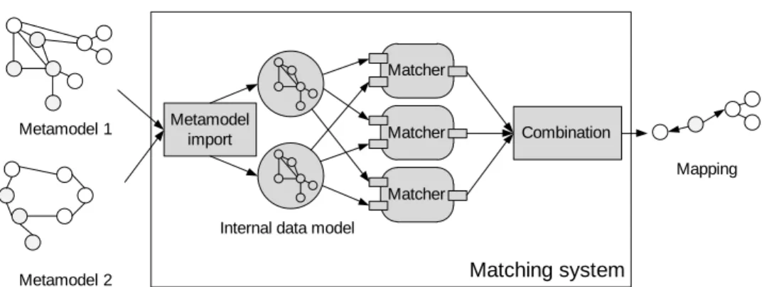 Figure 2.3: Architecture and process of a generic matching system